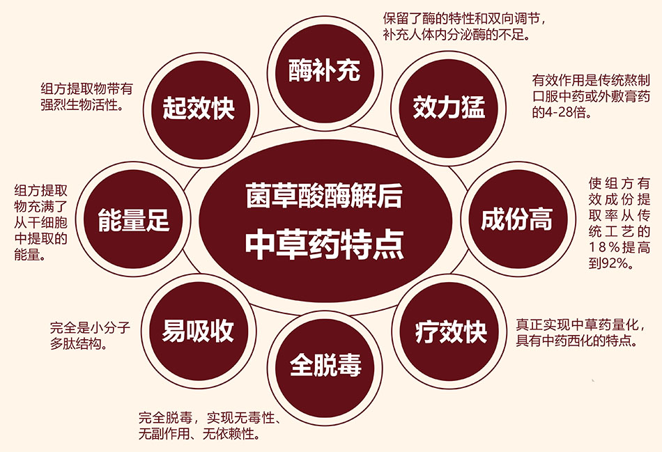 菌草酸酶解中草药的特点